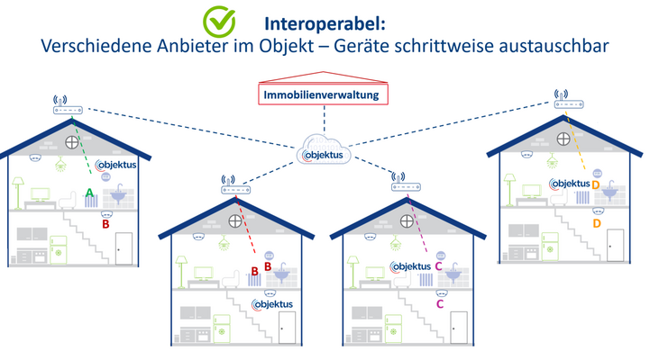 Schematische Darstellung eines Wohngebäudes mit Geräten verschiedener Hersteller. Die Immobilienverwaltung ist über einen interoperablen Messdienst mit mehreren Gebäuden verbunden, wodurch Geräte schrittweise ausgetauscht werden können.