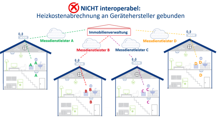 Grafik einer nicht interoperablen Lösung, bei der verschiedene Gebäude jeweils an unterschiedliche Messdienstleister und Gerätehersteller gebunden sind.