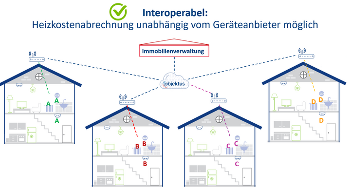 Grafik zur Interoperabilität: Eine Immobilienverwaltung erhält Messdaten aus mehreren Gebäuden mit unterschiedlichen Geräteherstellern und kann die Heizkostenabrechnung unabhängig vom Geräteanbieter erstellen.
