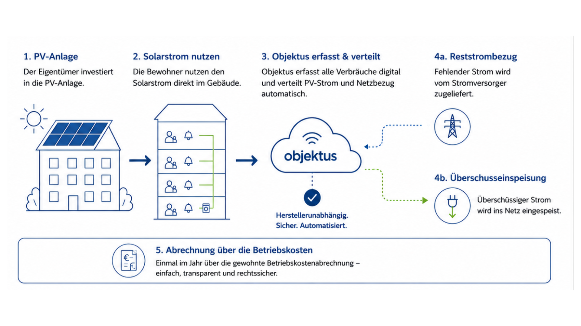 Betriebskostenmodell für Mieterstrom: PV-Strom erzeugen, im Gebäude nutzen, durch Objektus erfassen und über die Betriebskosten abrechnen